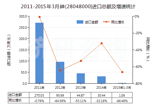 2011-2015年3月砷(28048000)進(jìn)口總額及增速統(tǒng)計(jì)